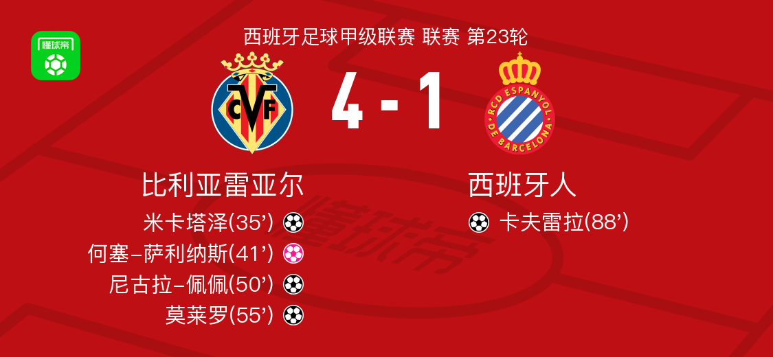 b体育-关于比利亚雷亚尔获得重要胜利，士气大涨的信息